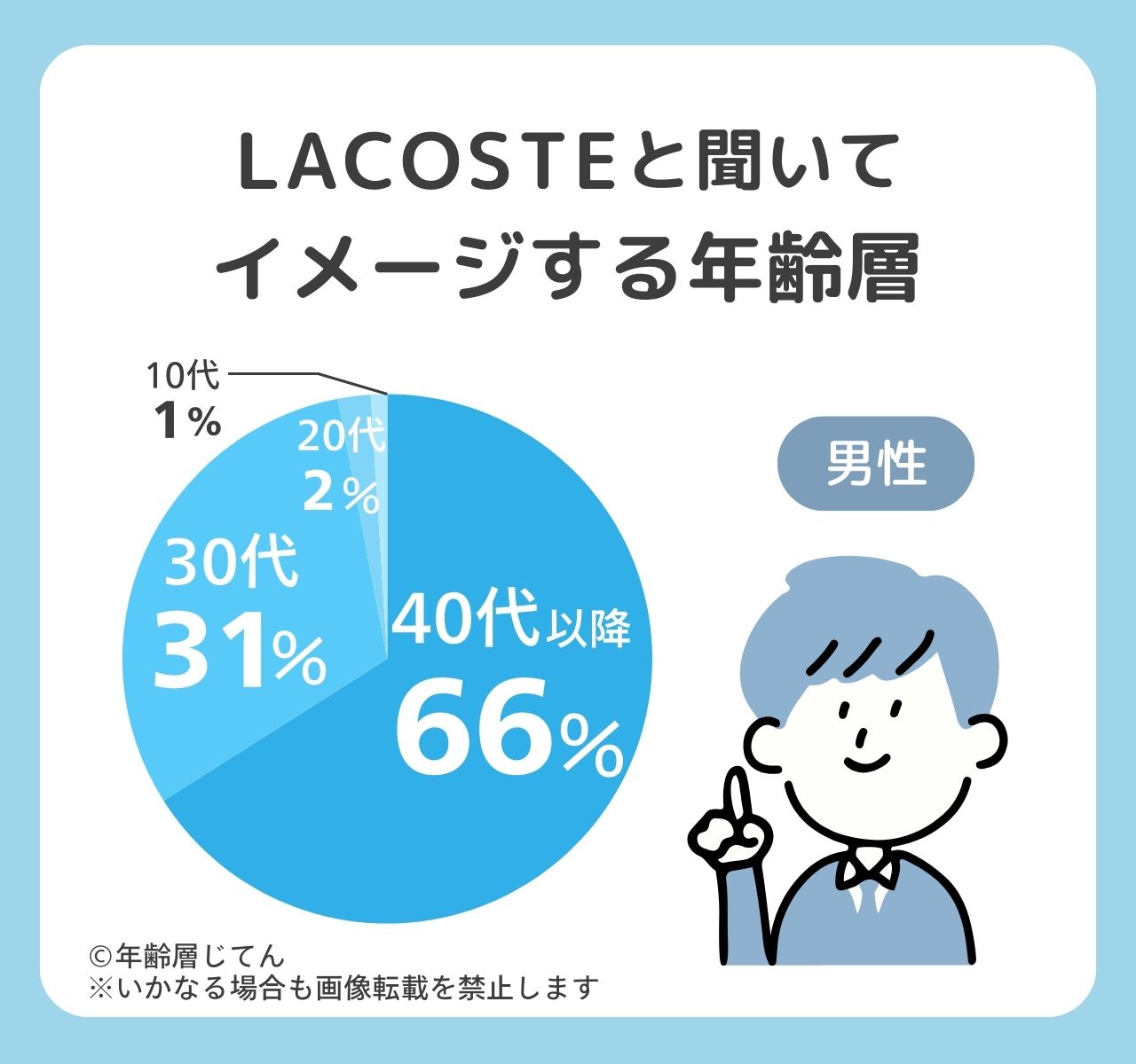 ラコステの年齢層は60代男性に人気でダサい？20代メンズ•レディース若者には？