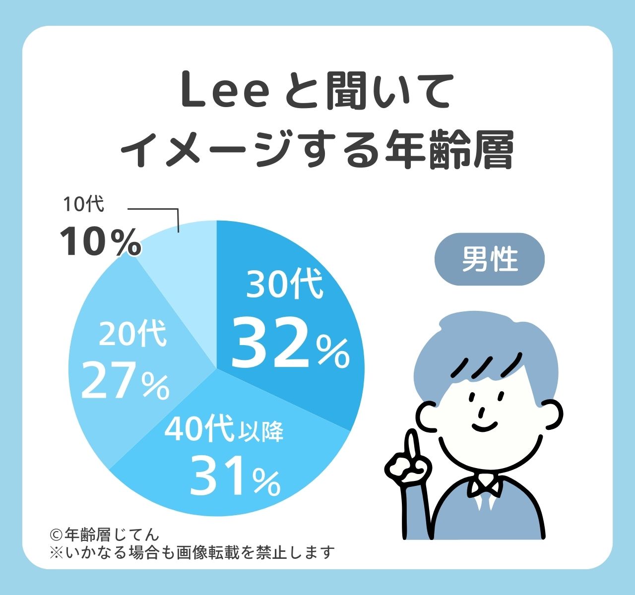 Leeの年齢層は？デニムやバッグのターゲット層は？メンズ•レディースともダサい？