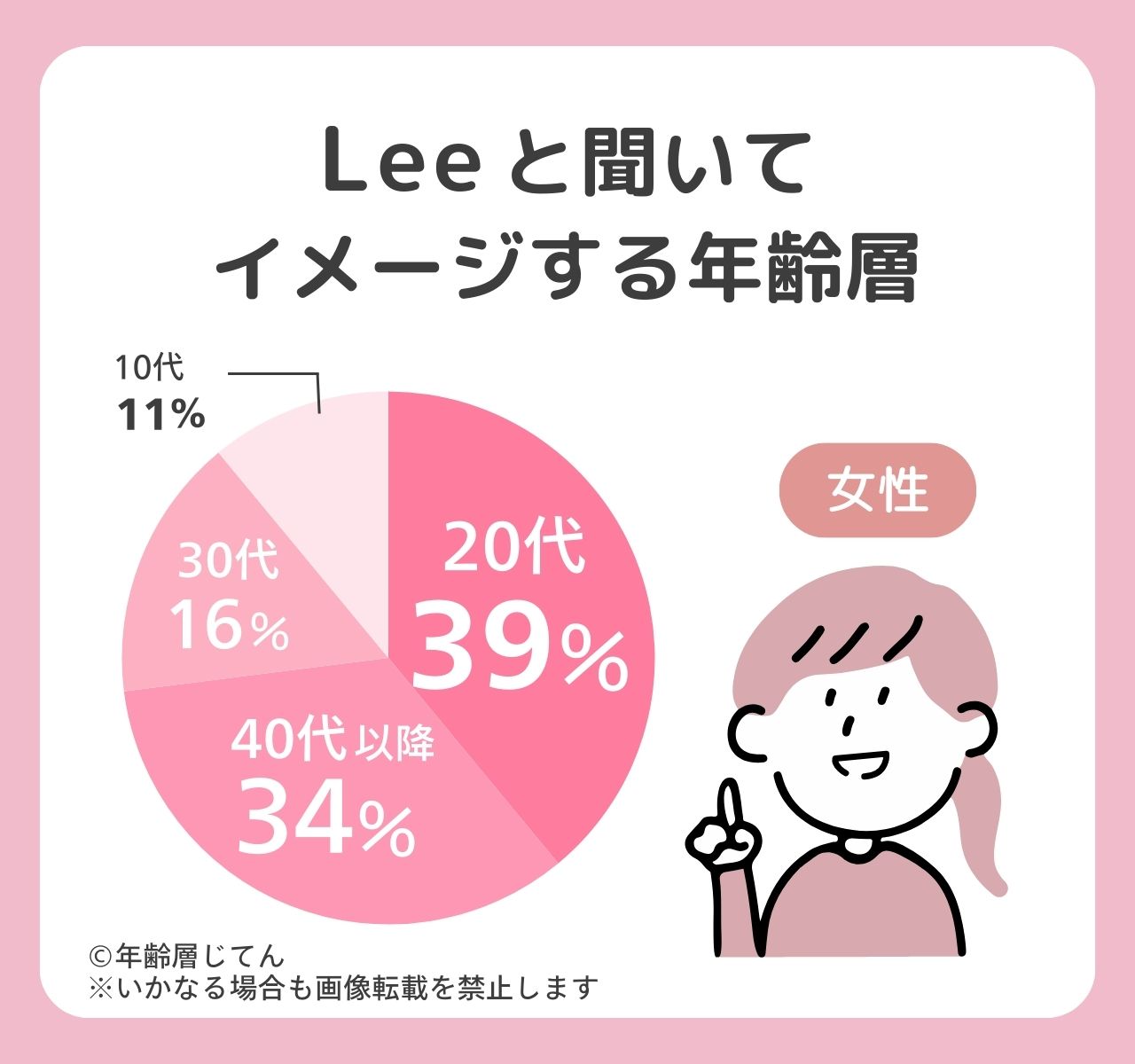 Leeの年齢層は?デニムやバッグのターゲット層は?メンズ•レディースともダサい?