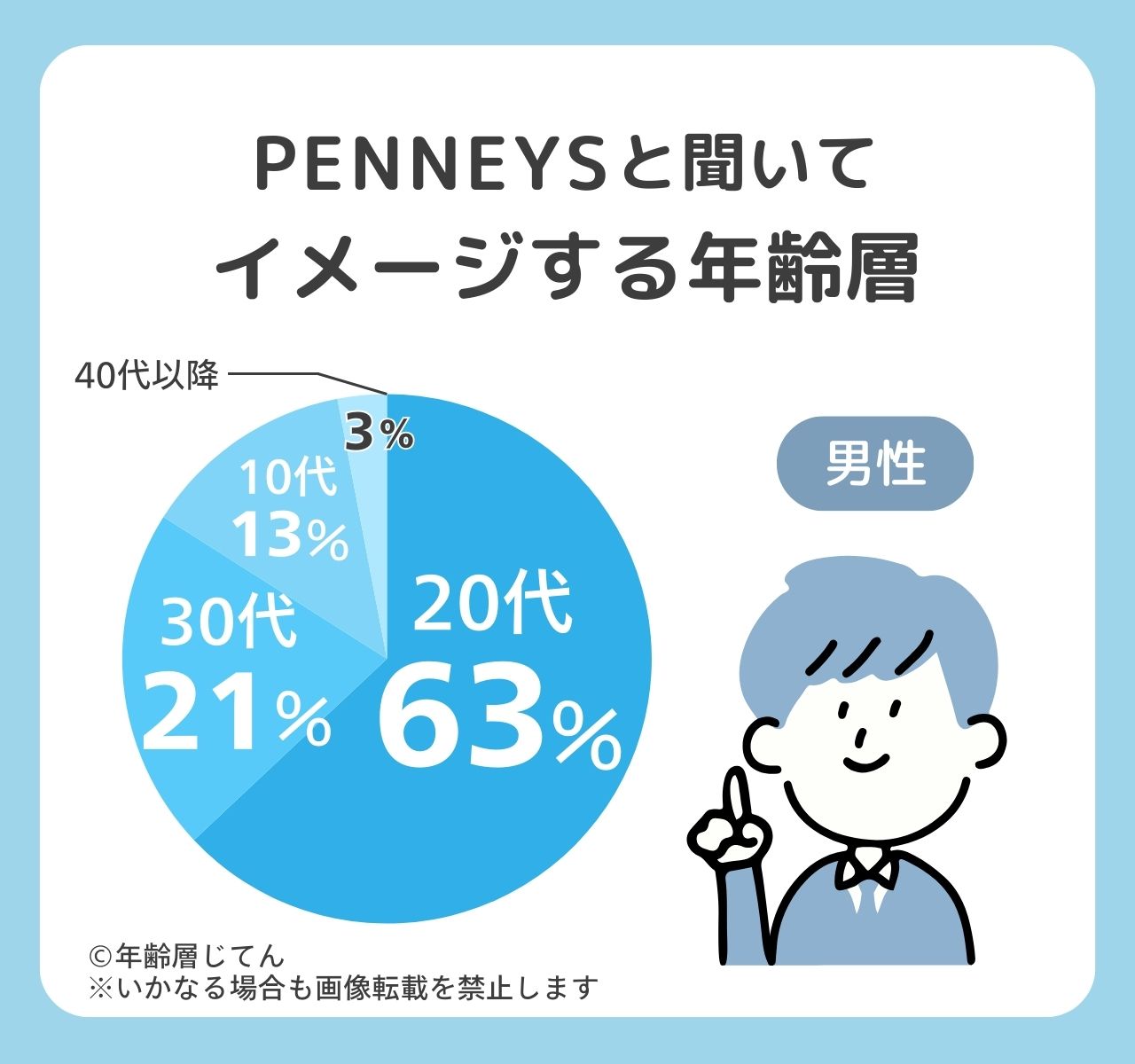PENNEYSの年齢層は何歳向け？ダサい評判は本当なのか調べてみた